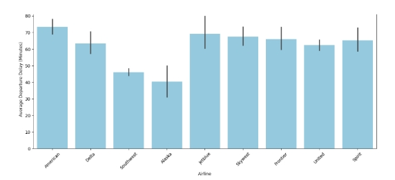 Visualization 4 - Average Departure Delay by Airline